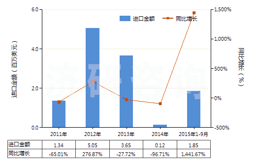 2011-2015年9月中國(guó)其他礦物鉀肥及化學(xué)鉀肥(HS31049090)進(jìn)口總額及增速統(tǒng)計(jì)